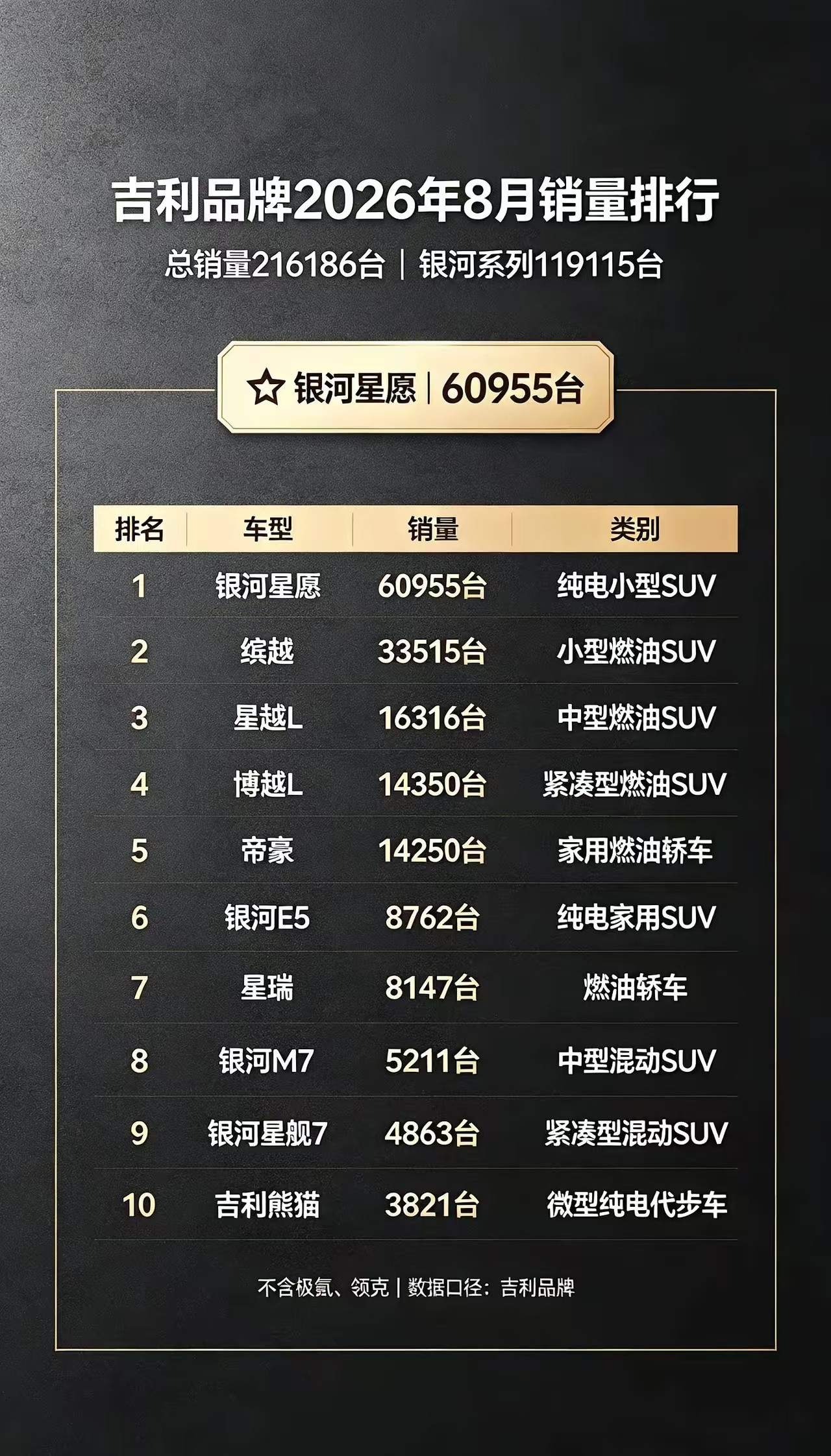 吉利8月销量出炉，星愿突破6万台🔥。吉利品牌8月销量来了，不算极氪、领克，品牌