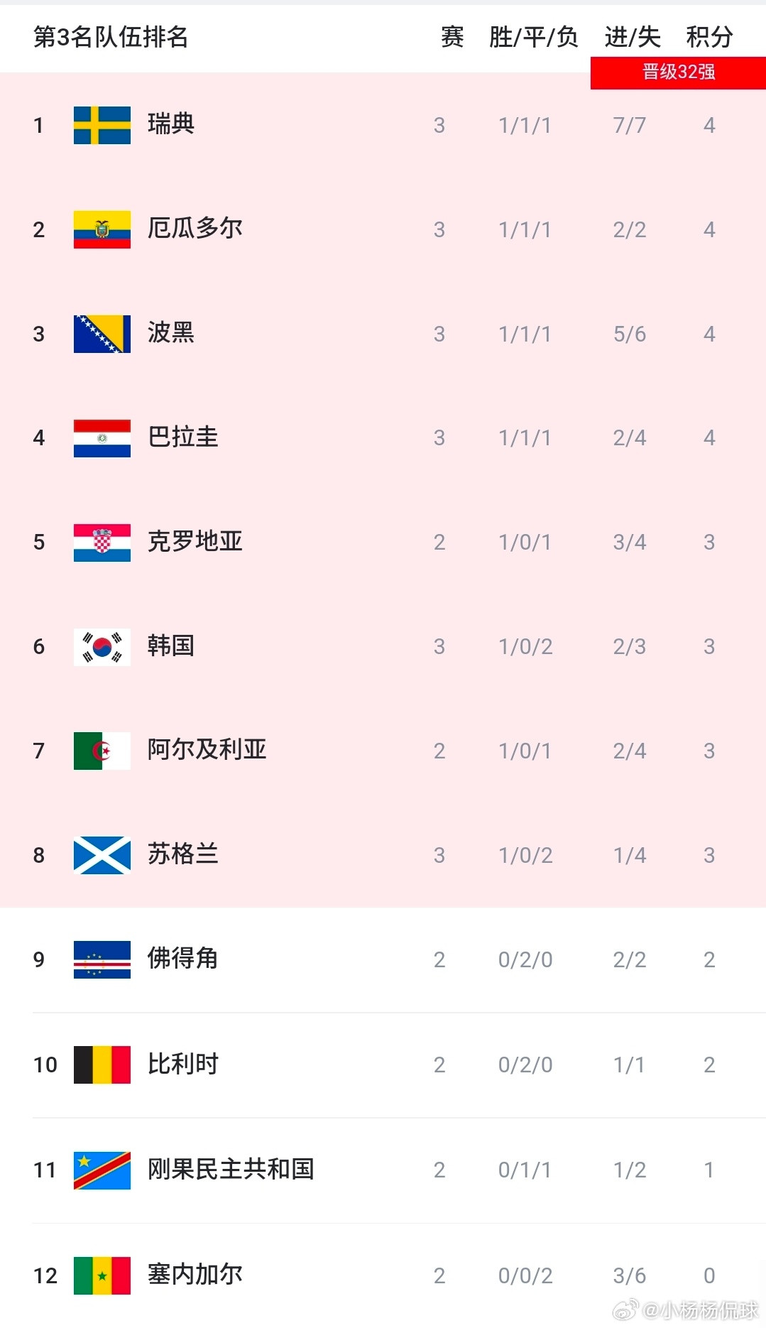难度堪比奇迹！巴拉圭出线大局已定，多重条件全部满足才会出局D组赛事收官，巴拉圭拿