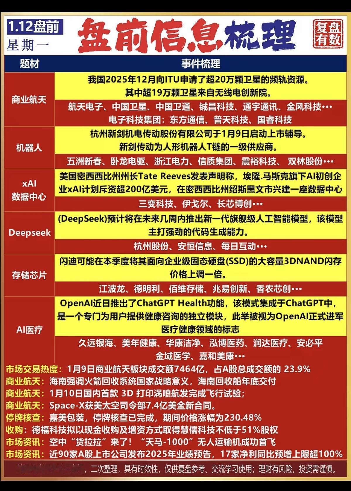 1.12周一盘前信息整理！1.商业航天2.机器人3.数据中心4.