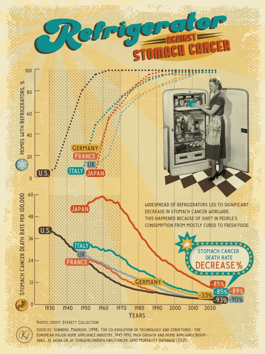 🧊冰箱如何改变人类健康？从冷藏革命到胃癌