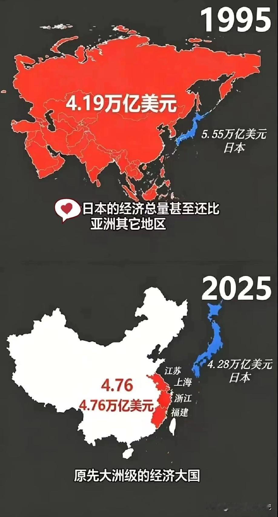 1995年日本经济巅峰时期GDP曾经比亚洲其他国家GDP总和还要更高，而到了20