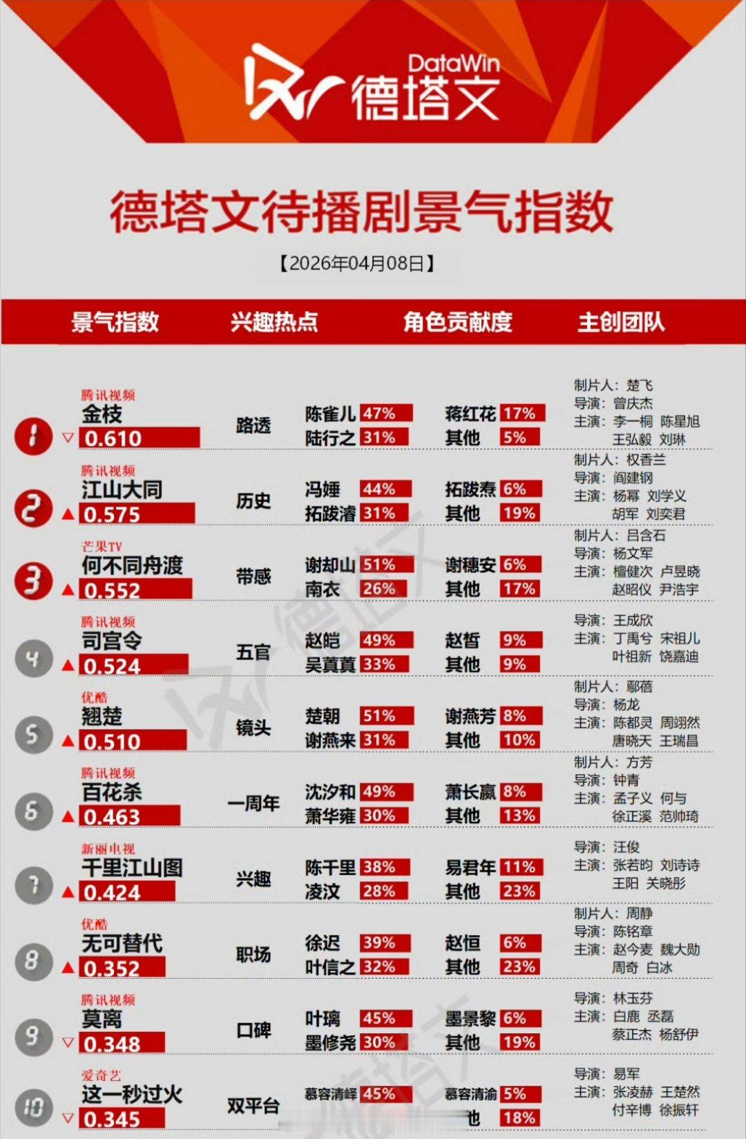 待播剧景气指数TOP10金枝江山大同何不同舟渡司宫令翘楚百花杀千里江
