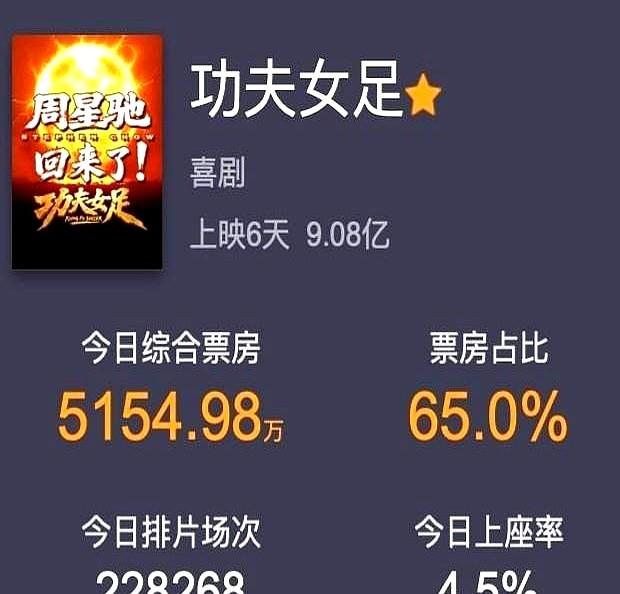 张小斐这回，怕是有点悬了。本以为《功夫女足》30亿票房是囊中之物，没想到刚过