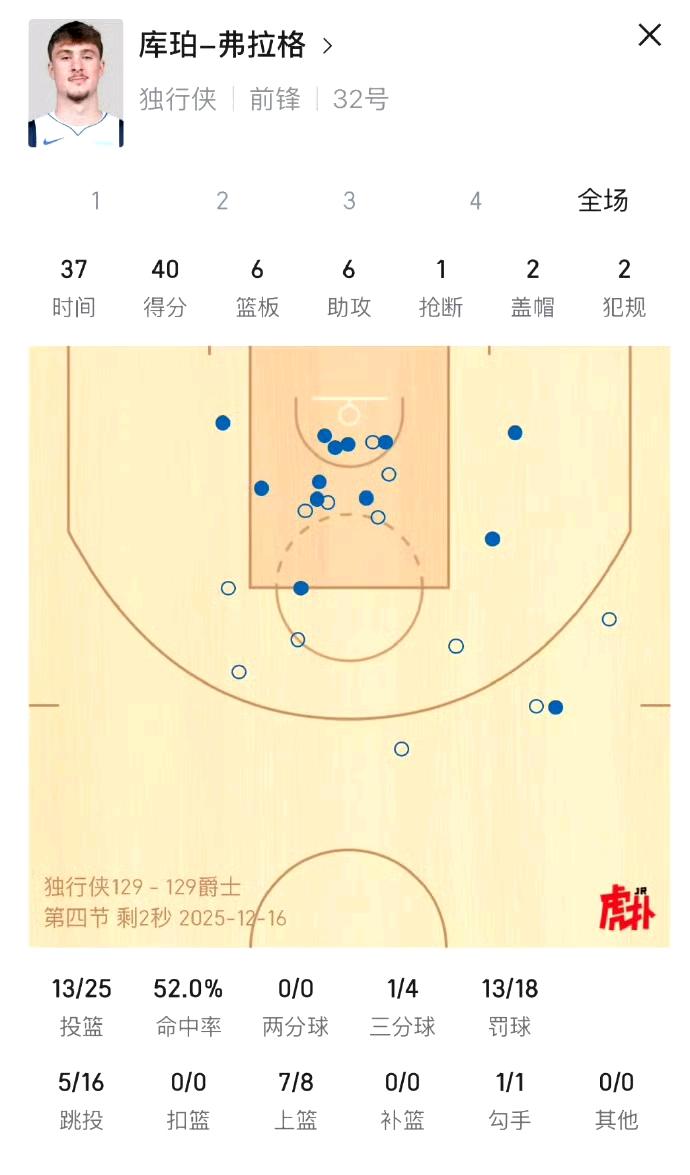 弗拉格今天拿下42分证明自己，独行侠肯定会培养他，未来湖人可以观察了！我总感