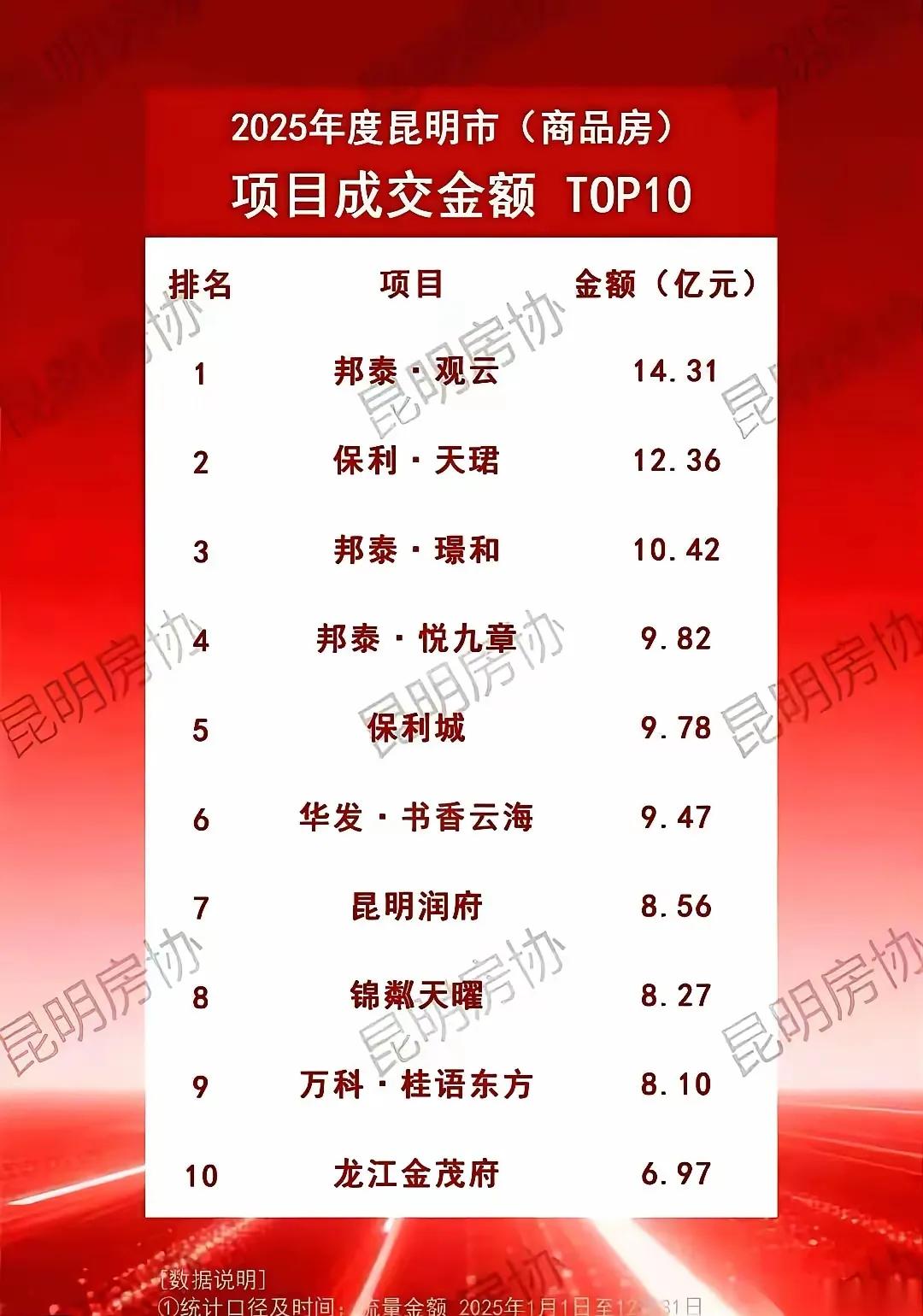 邦泰在昆明的一个项目去年卖了14亿前十的榜单中邦泰就占了3个席位而且在去年全