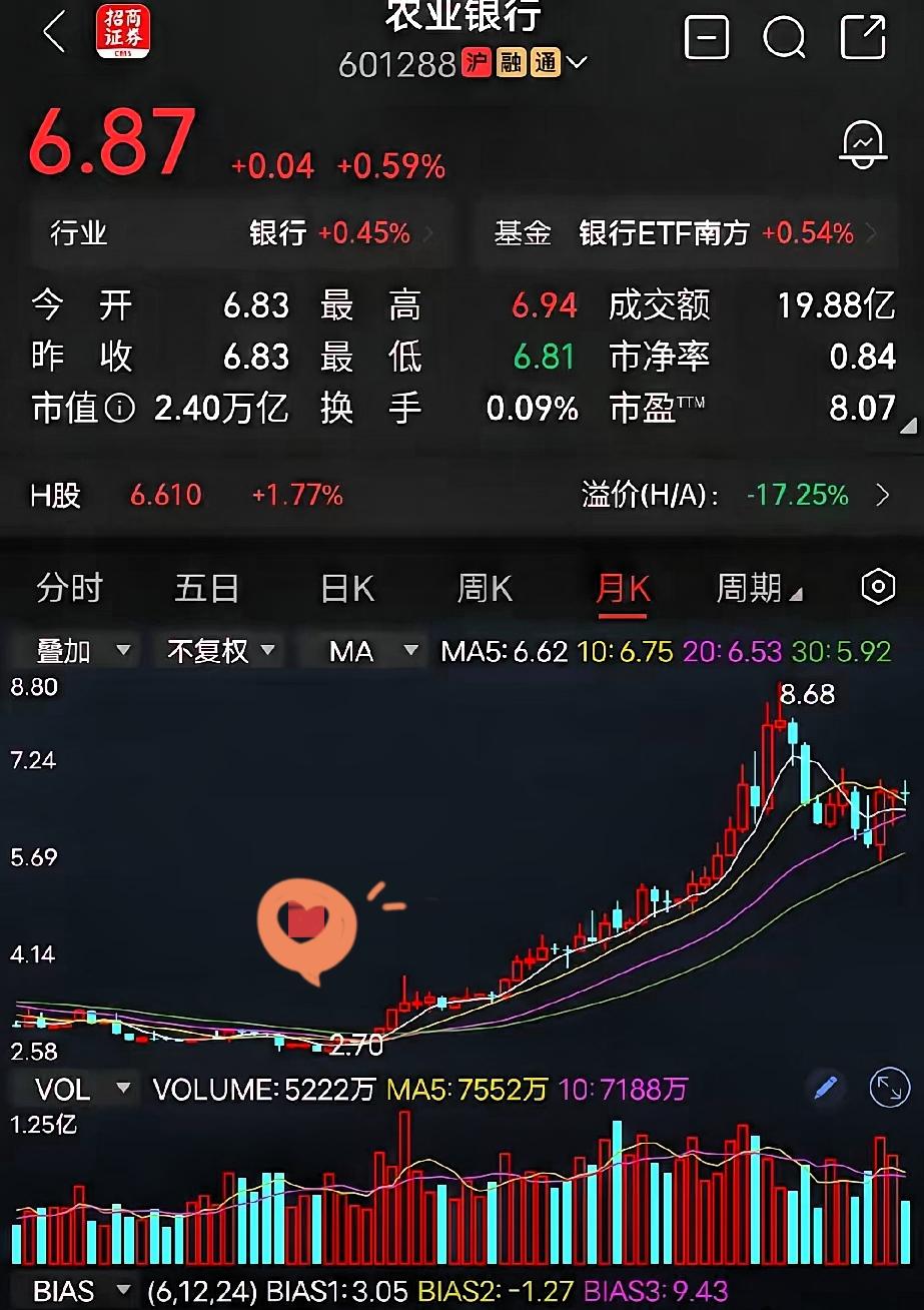 农业银行​持有了6年，50万股，成本2.269，现在每年分红就有10多万，可惜