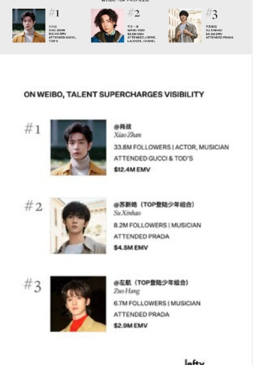 据国际权威机构Lefty，全时装周EMVTOP3是肖战、王一博、苏新皓。​米