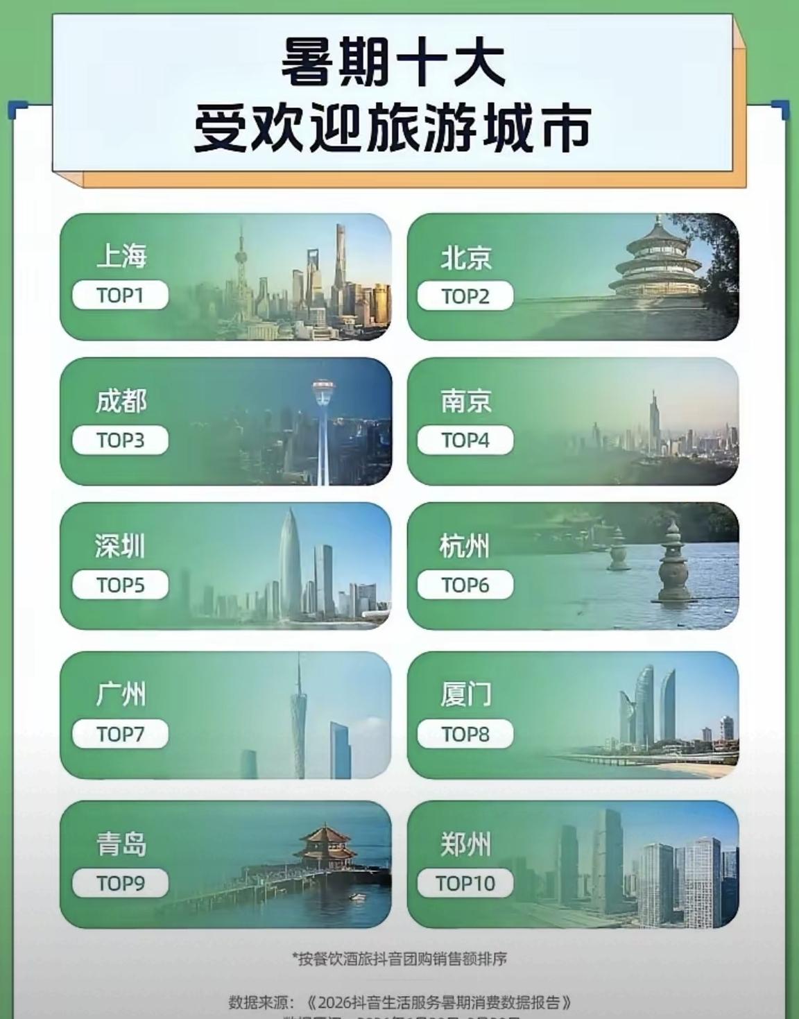 【2026年暑期十大受欢迎旅游城市，厦门排名第8】来自《2026抖音生活服务