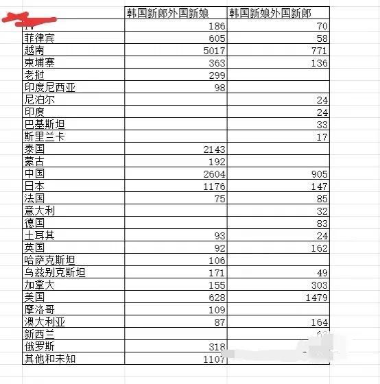 2024年韩国跨国婚姻数据。数据来源于韩国统计局。据说，韩国新娘，越南新郎里面