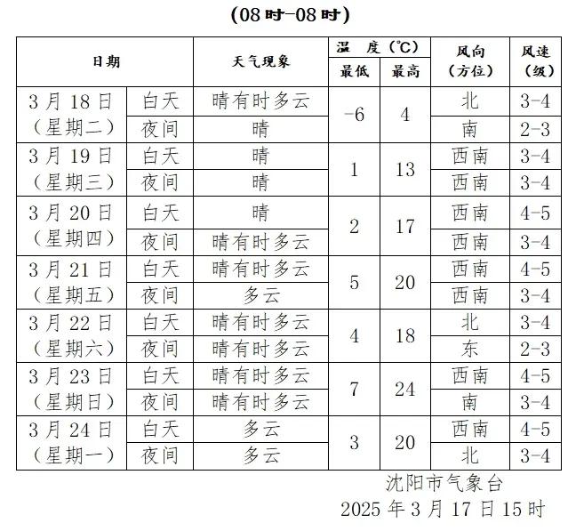 沈阳天气预报！本周沈阳气温大反转！猛升20℃，一下从寒春变暖夏。最低气温仍然