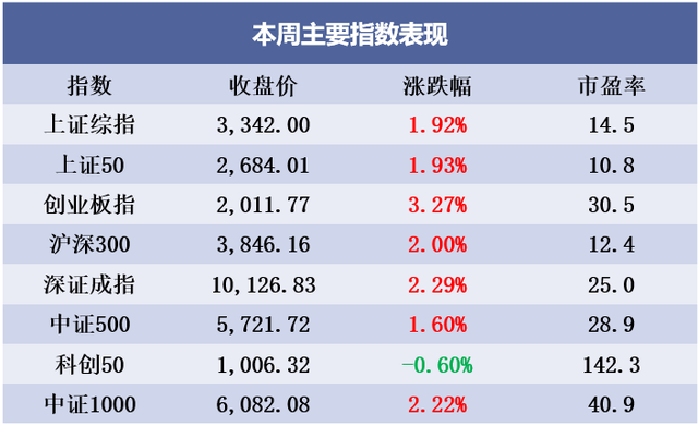 【市场周评】南方基金市场周评20250509