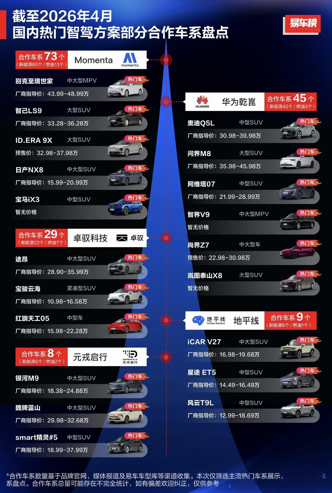 目前来看，momenta合作车系多达73个，是辅助驾驶第一多供应商。其次是华为