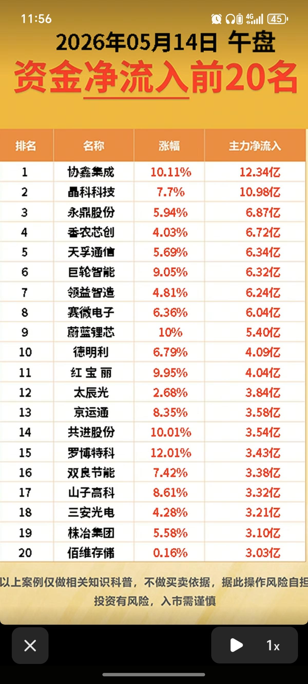 5.14周四主力大资金流向监测！资金抢筹：激光雷达、鸡肉、橡胶、氟
