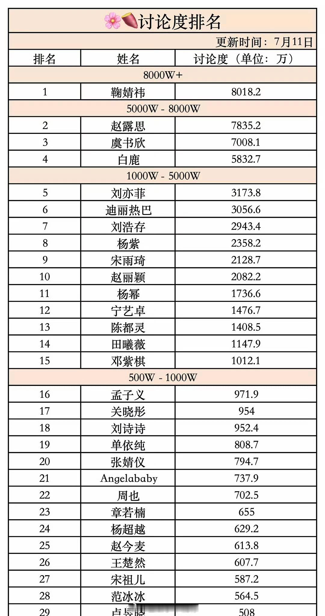 女明星🍠讨论度排名：​​​