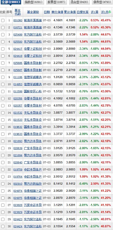 月榜和周榜可以说是两个极端，月榜排名靠前的全部来自半导体材料设备板块。而周榜排名