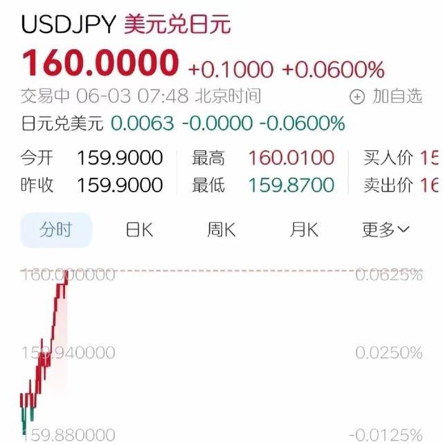 日元汇率突破160大关，日本经济可能彻底完了现在的日本已经不是救不救汇率