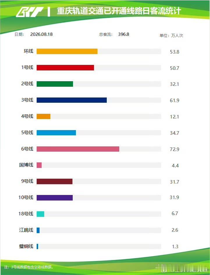 重庆轨道396.8万客流！9号线10号线开启互超模式8月18日重庆轨道交通全