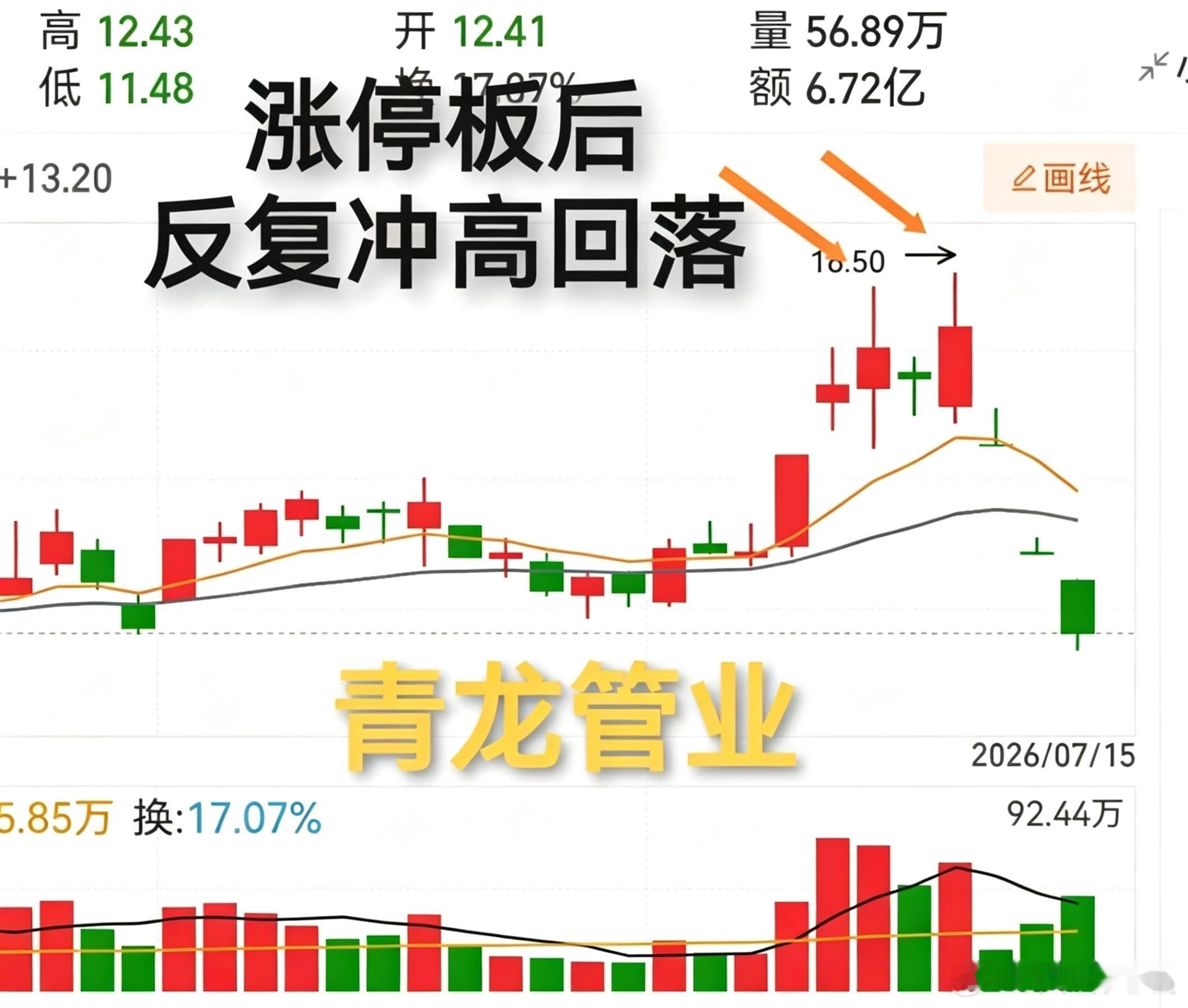 警惕强势诱多，切勿掉入陷阱。这里分享两个诱多案例，青龙管业和六国化工。青龙管业，