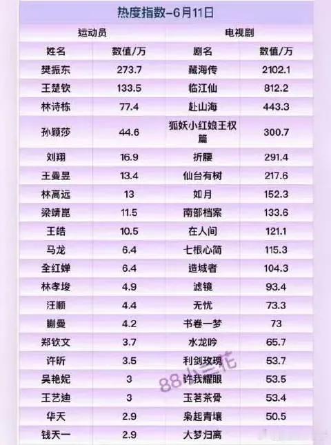 6月11日电视剧热度风云变幻啦！据可靠消息，当日的热度数据可精彩了，《藏海传》以