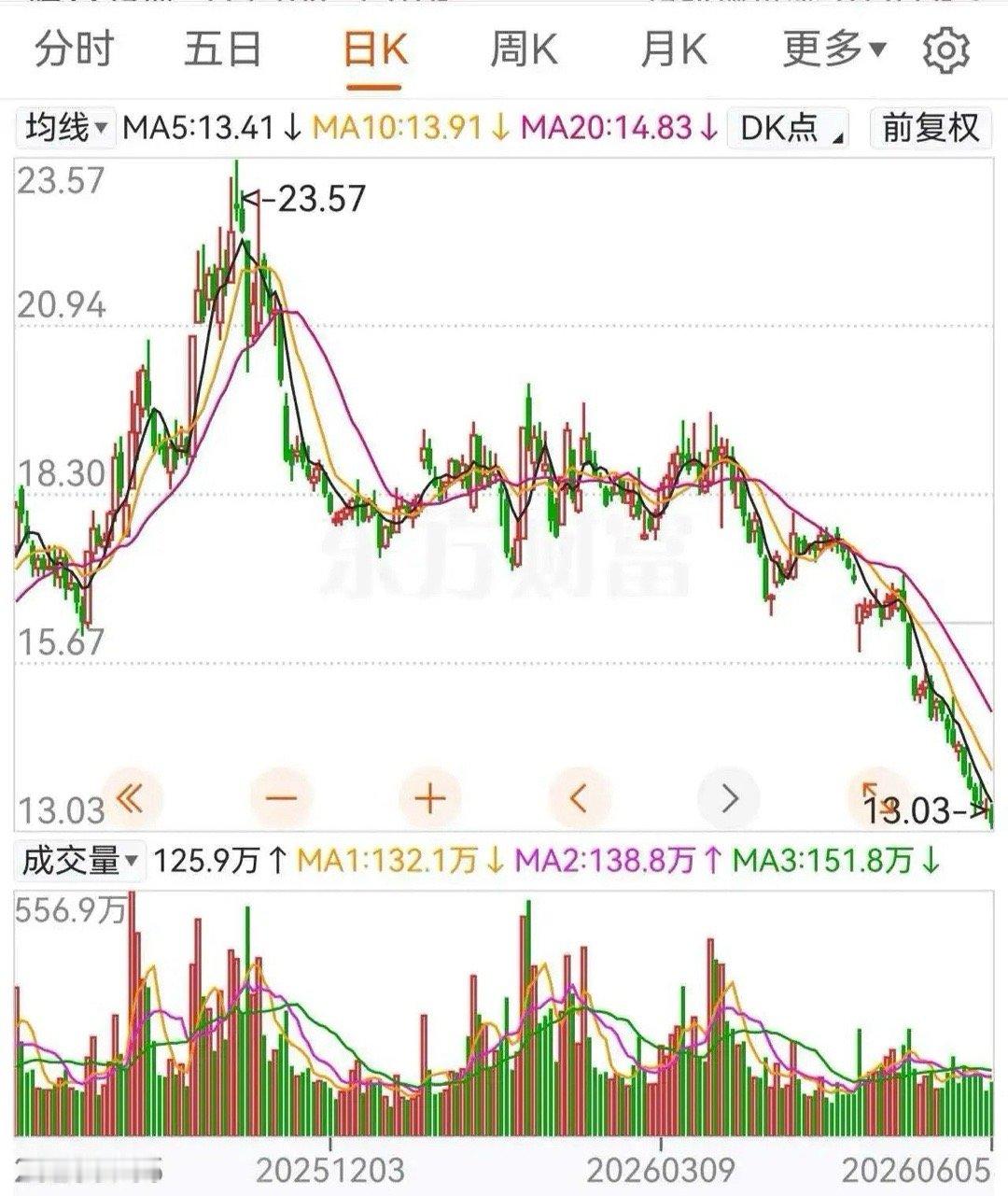 给大家看一个主力完美出货的教科书案例！千亿市值，7个月清仓式跑路这只近千亿市值的