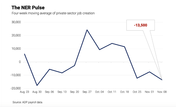 美国私营部门就业数据损失加剧 迟来的零售数据也不及预期
