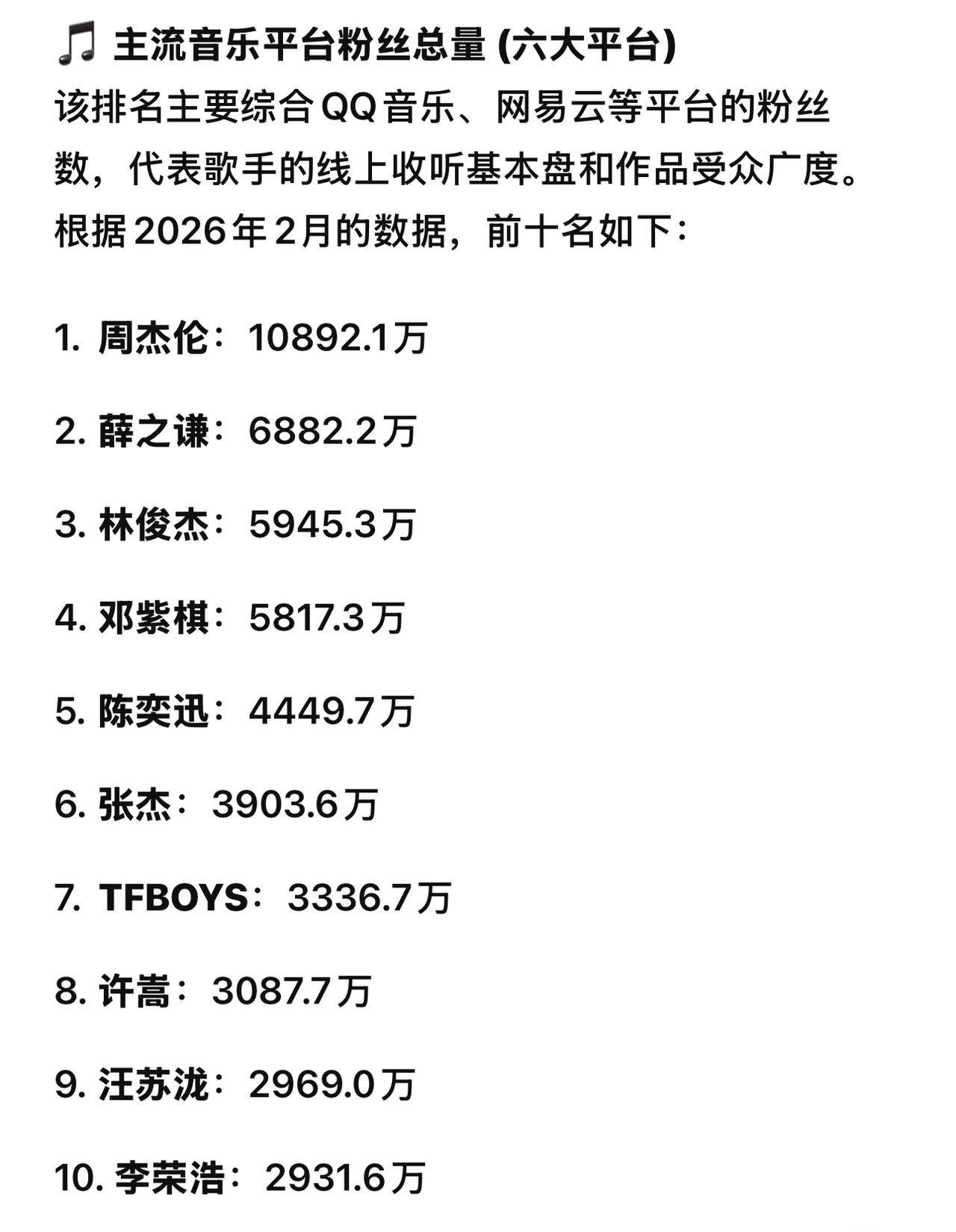 最新华语歌手粉丝量排名来了，周杰伦依然是断层第一☝️。主流音乐平台六大平台粉丝