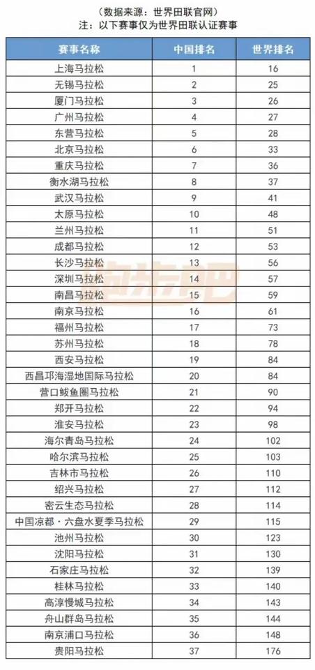 恭喜沈阳马拉松，入围世界田联马拉松top100排行榜，作为沈阳跑友，这消息太振奋
