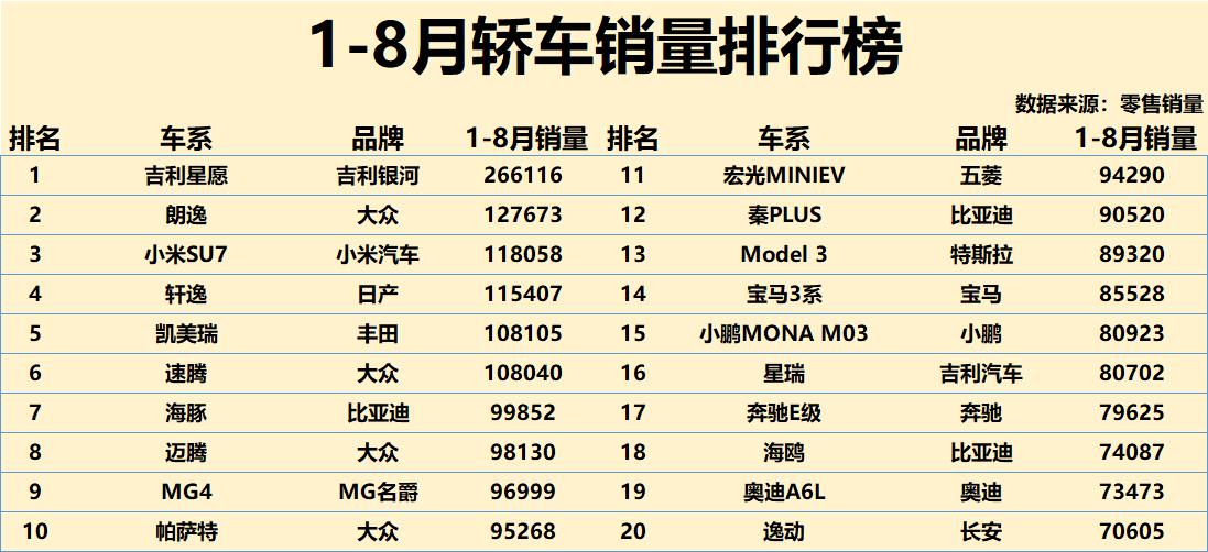 1-8月轿车前20名中，纯电与燃油车形成分庭抗礼之势。星愿以超26万辆断层领跑