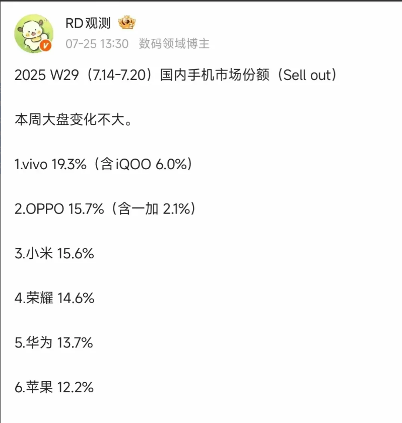 这能信？荣耀竟然把华为给超了！最新一周的国内手机市场份额出来了，最大的看点竟然