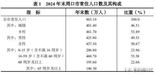 2024年周口市常住人口及变化年末全市常住人口863.10万人。其中，城镇人口