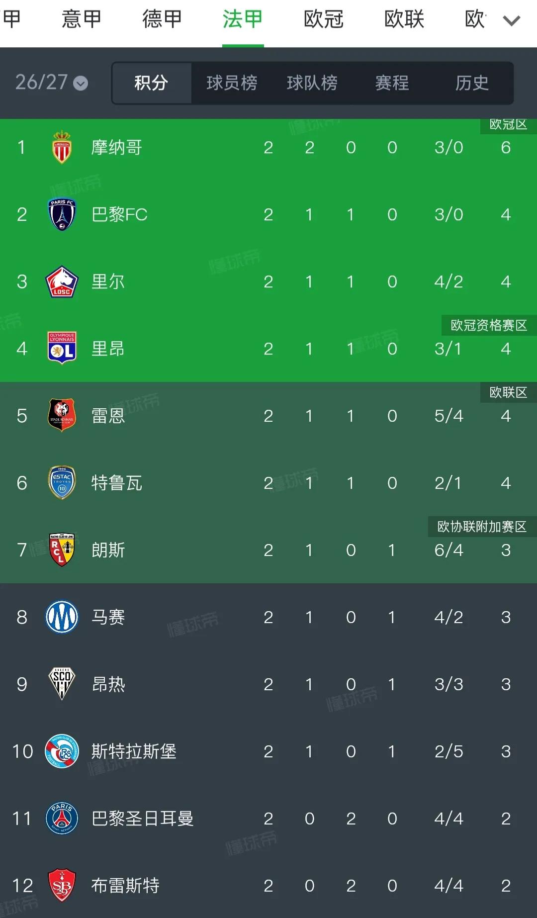 法甲第11名大巴黎，今夏亏大了。只看锋线变化，1.4亿卖巴尔克拉，7500万