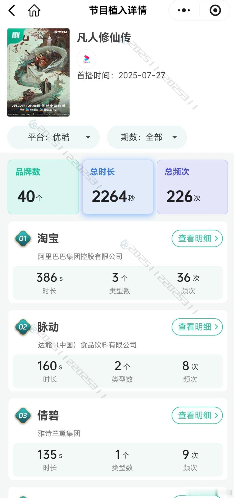 听说击壤是各平台内部广告数据，去看了一下，杨洋《凡人修仙传》太优秀了，40个品牌