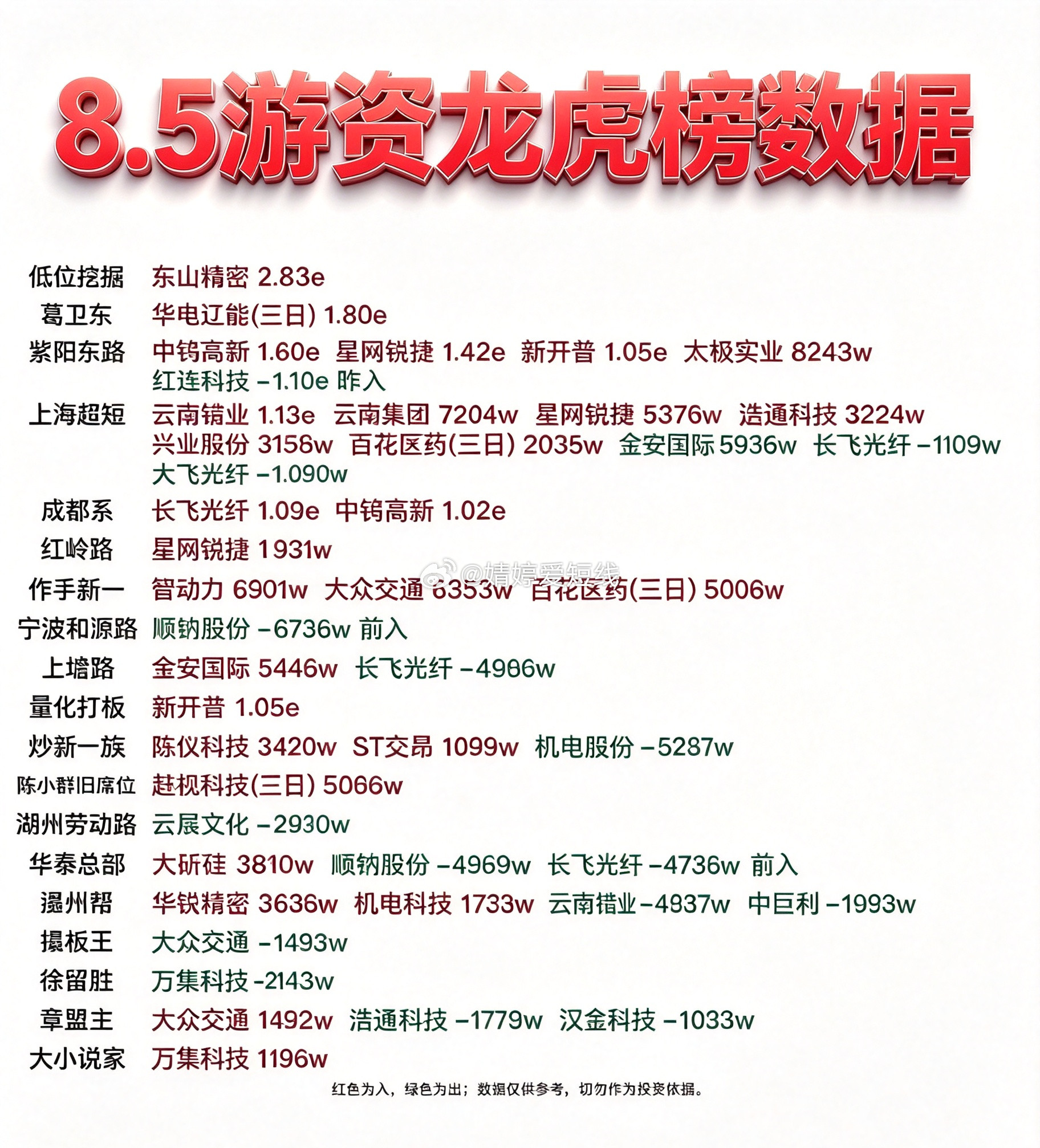 8月5日游资龙虎榜数据