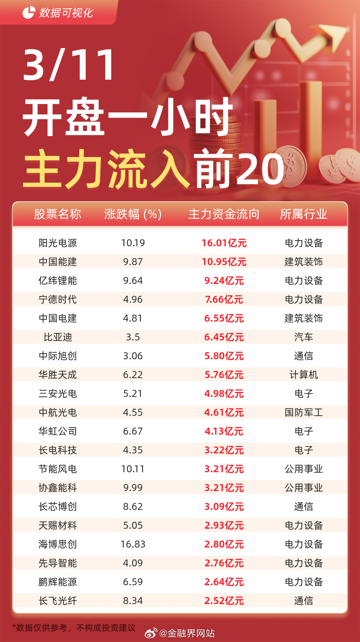 【主力资金流入前20：阳光电源流入16.01亿元、中国能建流入10.95亿元】