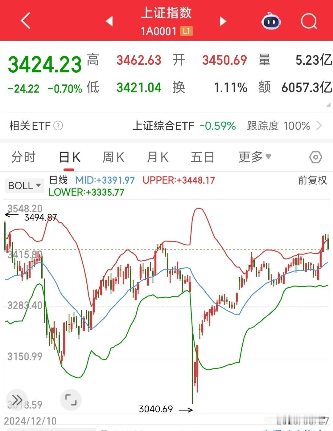 A股周五走完，如果还在加仓就是嫌钱多了周五指数一根大阴线下来虽然没有确认调整开