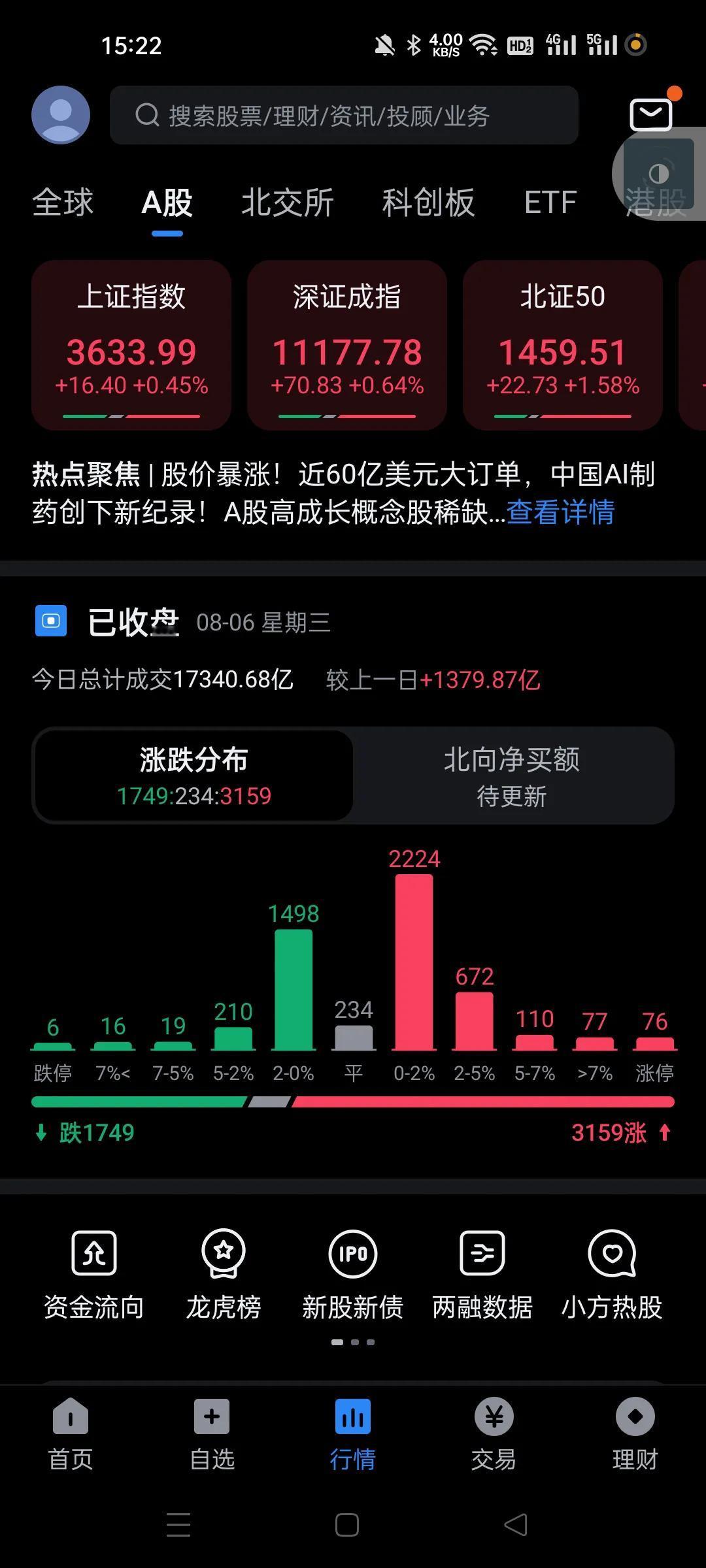 漂亮，收在日内高点，低开高走，洗盘力度强。还要冲击，这主力是越来越会控盘了。