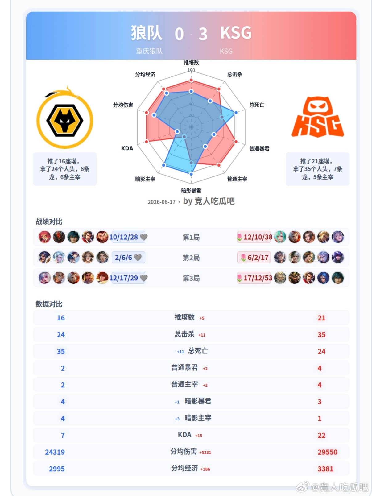 🔴KSG3-0重庆狼队🎯雷达图KSG推了21座塔，拿了35个人头，7条
