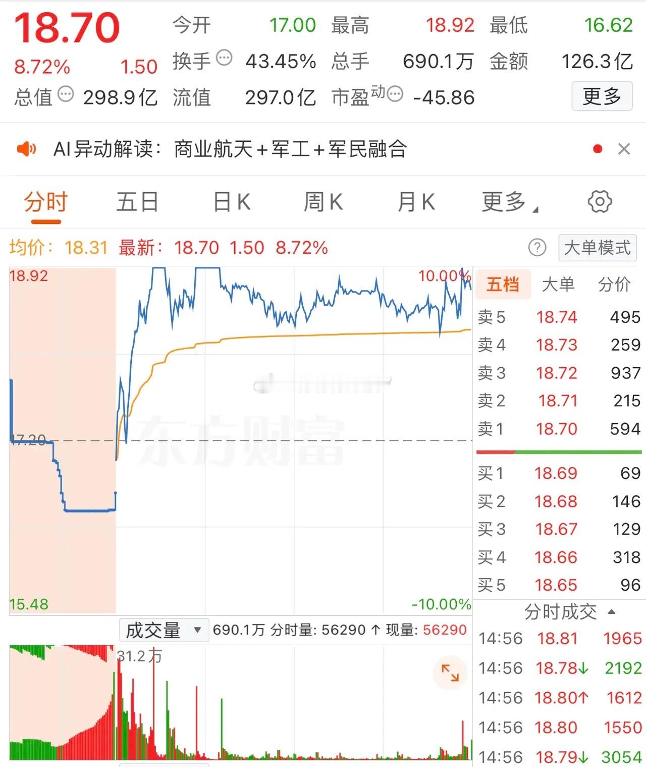 陈小群再度加仓近9000万，各大股吧前十热股:淘股吧:1.航天发展2.海欣食