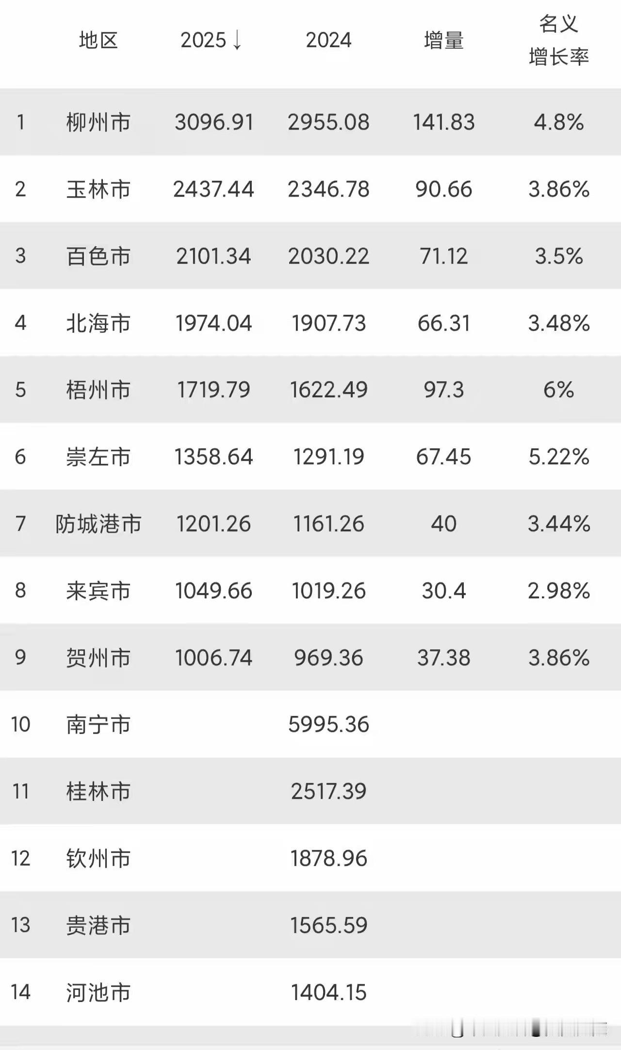 广西2025gdp出炉部分城市目前出炉9个，还剩五个城市未公布，分别是南宁、