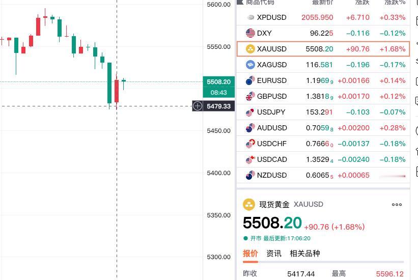 发生了什么？刚刚现货黄金居然回到5500美元下方？这几天现货黄金疯狂