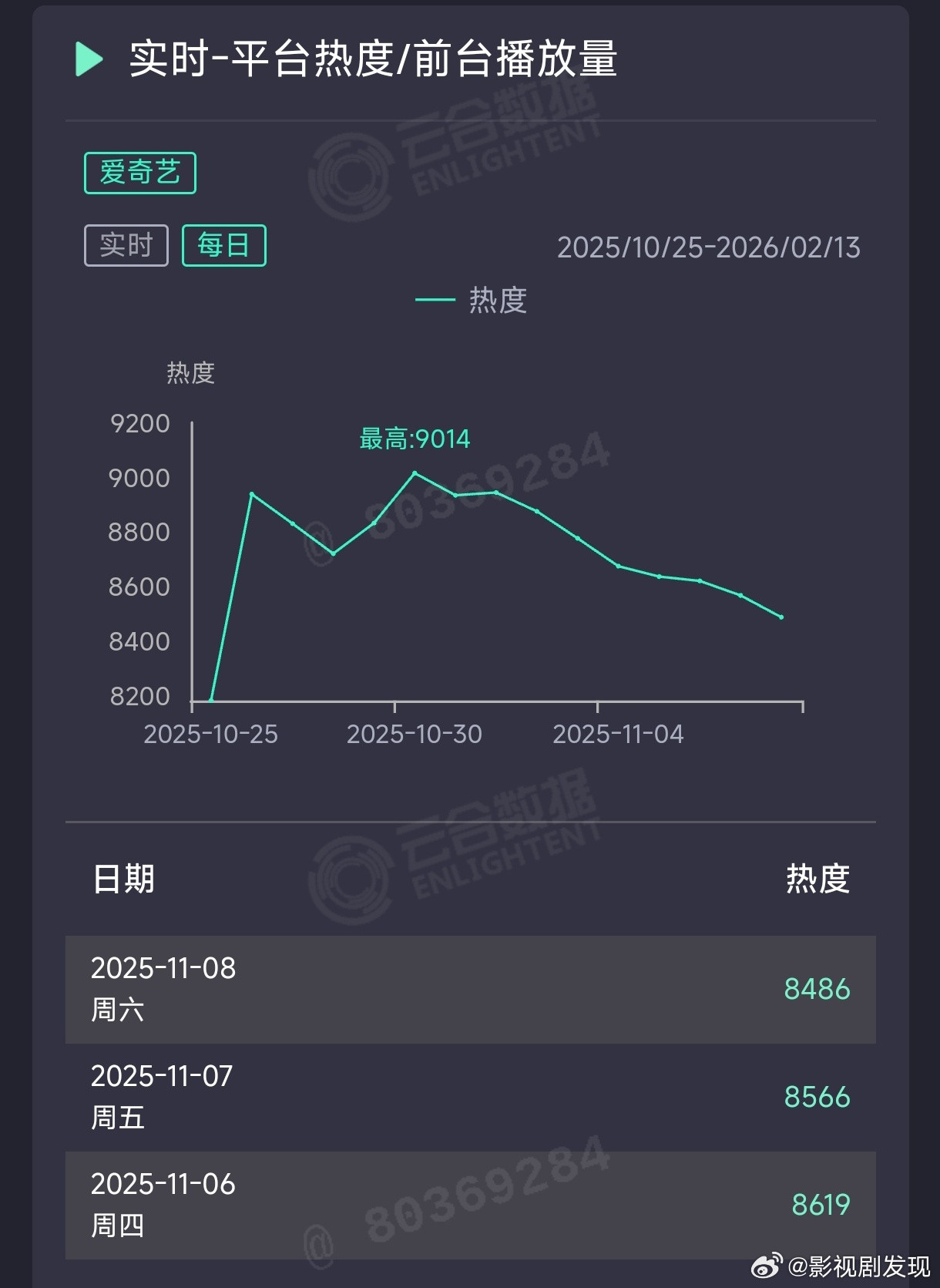 天地剑心大结局这几天热度一直下跌，收官日都没有到8500，受赴山海的影响，成毅的