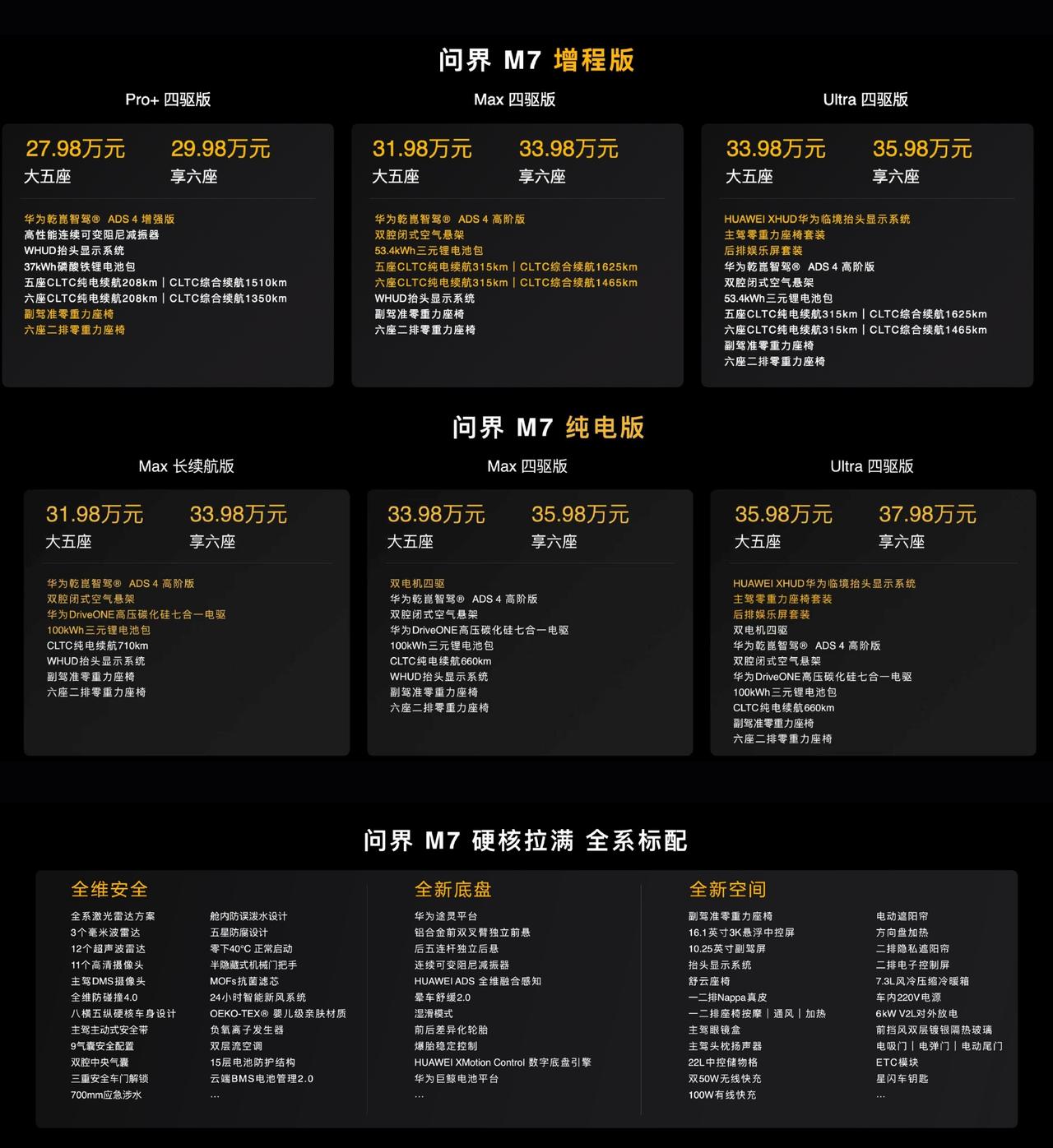 【售价27.98万元起，全新问界M7正式上市】9月23日，全新问界M7迎来正式上