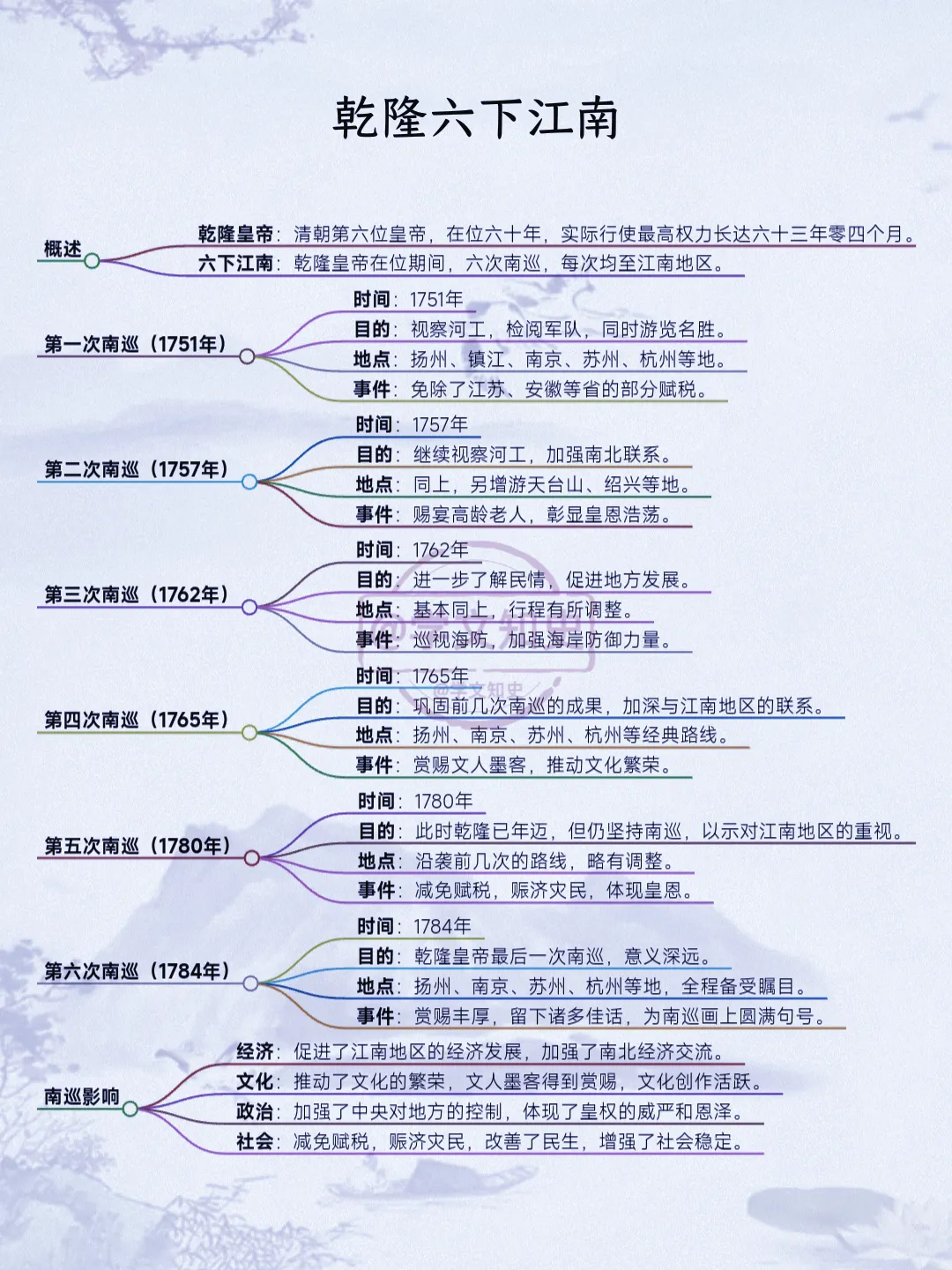 一图详解乾隆六下江南！