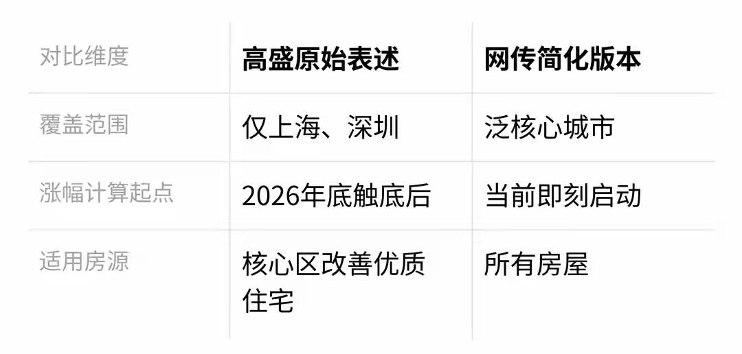 高盛研究今明两年上海深圳房价上涨15%-20%，迅速冲上热搜！目前高盛自己已