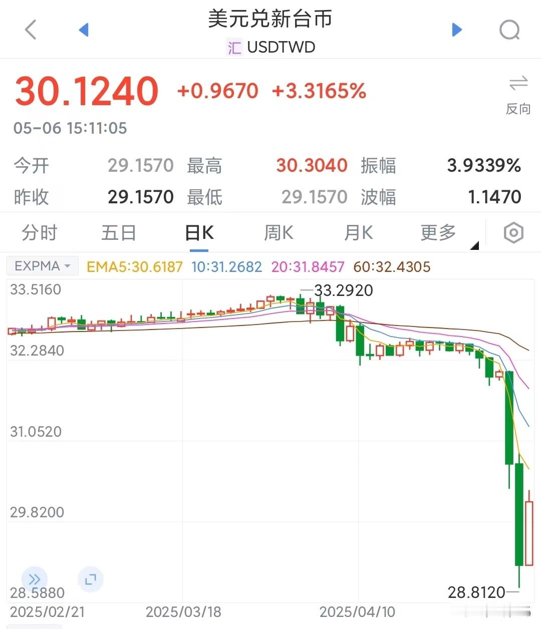 新台币对美元大幅升值的原因1.这些天说了不少汇率的事，这事就是个典型的案例，新