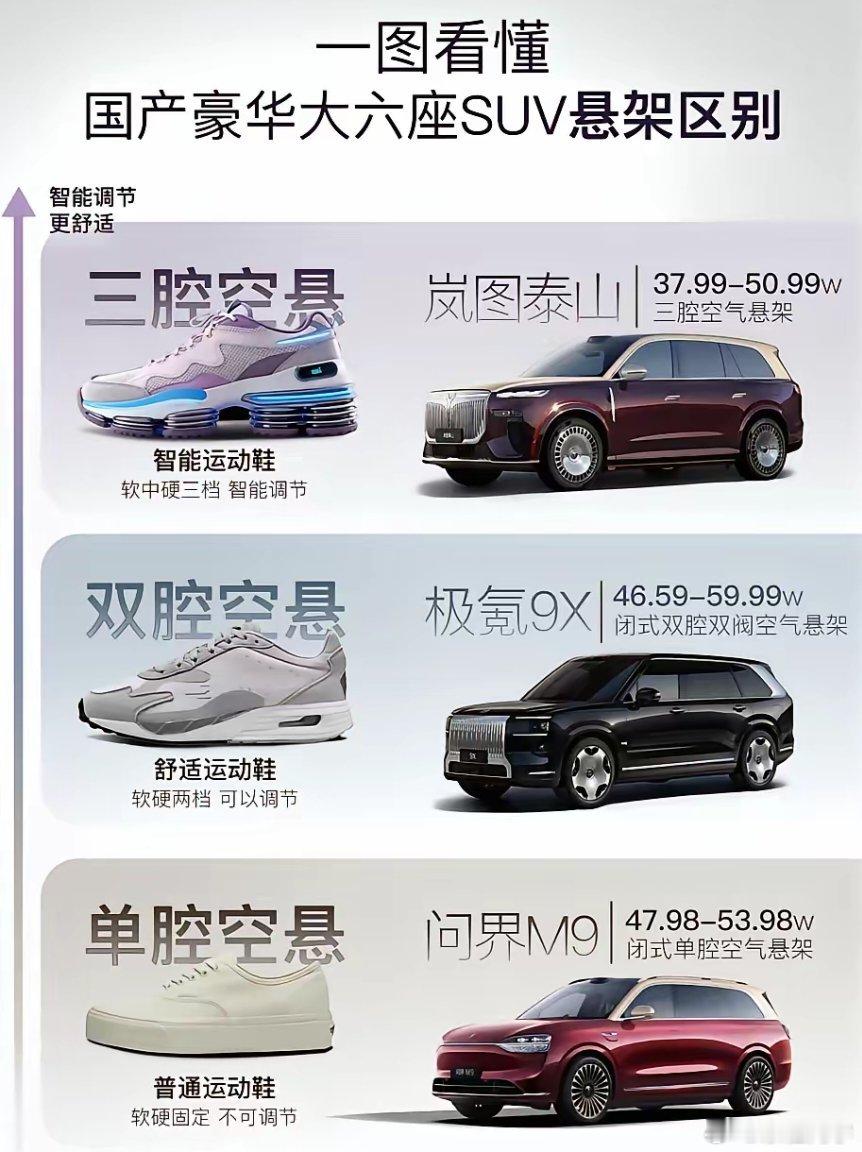 找到了SUV悬架区别最直观的解释！最近总听到别人对比汽车悬架的区别，国产豪华大六