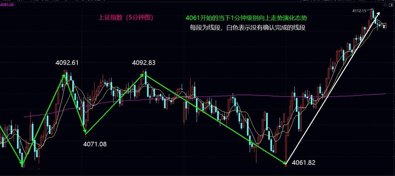 大盘5分钟级别3买形成，4123是明日和短线强弱分界线大盘今日低开后早盘再次在4