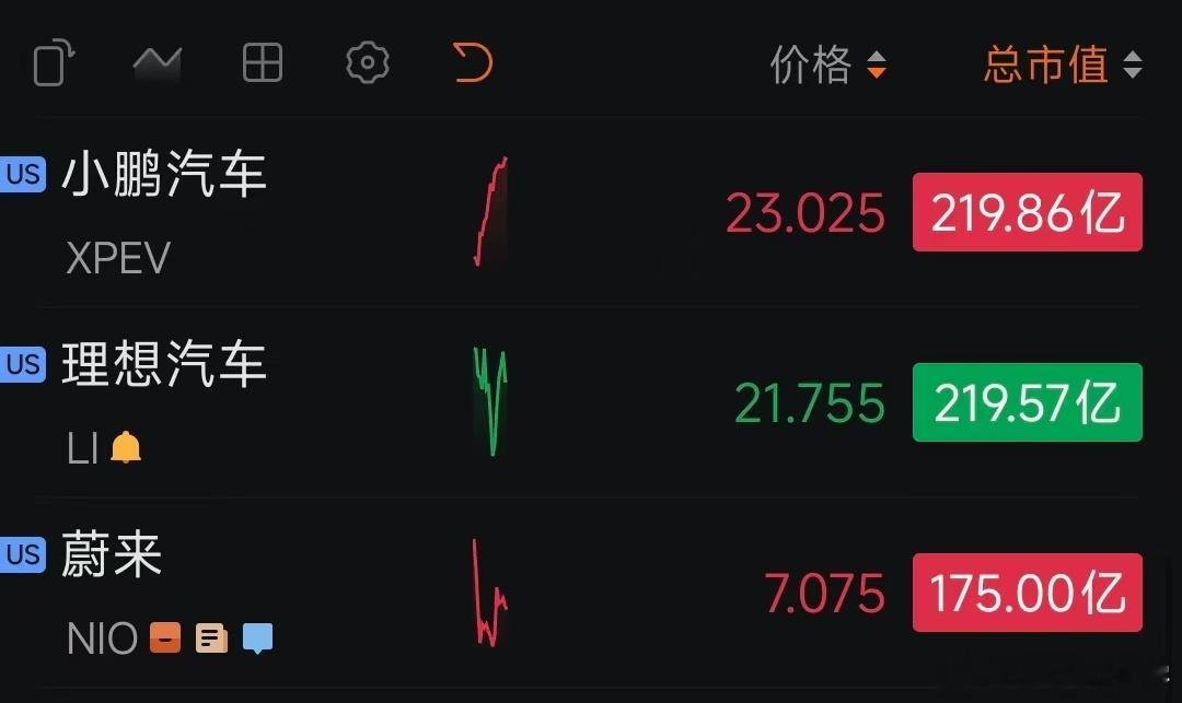之前三兄弟的市值差距曾经一度拉得很开，现在又几乎站在同一个起跑线上了……​​​