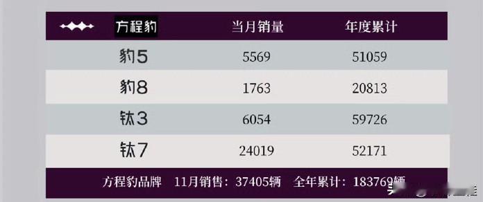 方程豹：“没错，大家没看错，我11月份销量确实是超过蔚小理了！”虽然方程豹销量