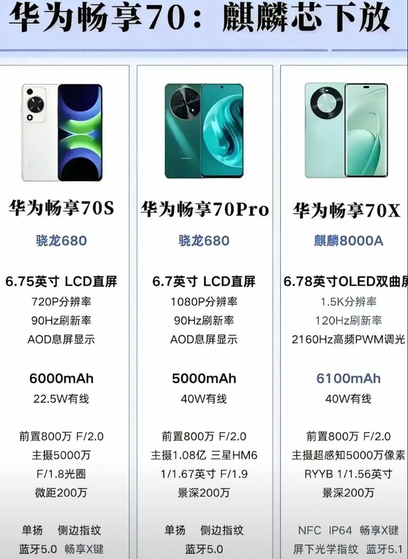 余承东也是够狠！直接把麒麟芯片下放到千元机！畅享70X打了多少人的脸！我想到